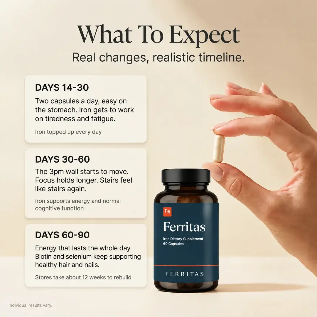 What to expect: days 14 to 30, two capsules a day, easy on the stomach; days 30 to 60, focus holds longer; days 60 to 90, energy that lasts the day, with biotin and selenium for hair and nails. Individual results vary.